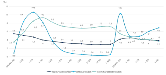 2024年1-6月我国固定资产投资、消费、出口情况