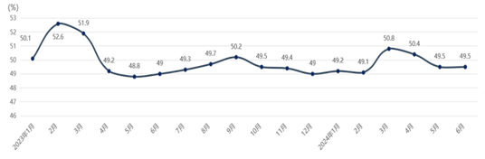 6月中国制造业PMI情况