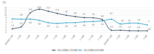 2024年1-6月我国财政收支情况