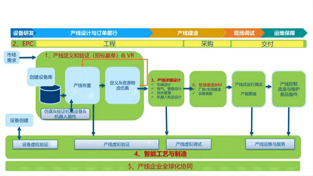 方案本地化：产线行业