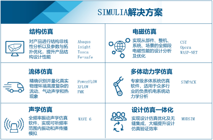 SIMULIA解决方案